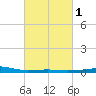 Empire Jetty tide chart for Monday, March 1, 2021