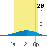 Empire Jetty tide chart for Saturday, March 20, 2021