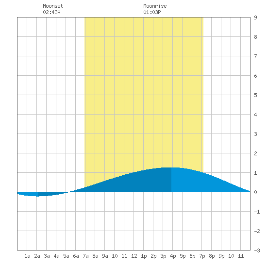 Empire Jetty tide chart for Monday, March 22, 2021