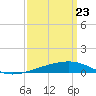 Empire Jetty tide chart for Tuesday, March 23, 2021