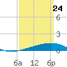 Empire Jetty tide chart for Wednesday, March 24, 2021