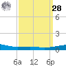 Empire Jetty tide chart for Sunday, March 28, 2021
