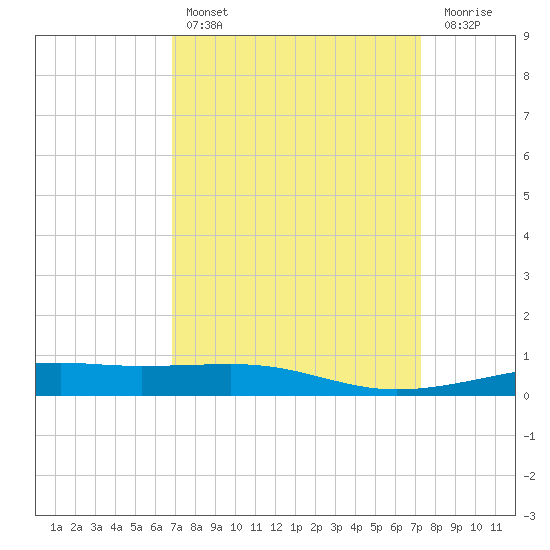 Empire Jetty tide chart for Monday, March 29, 2021