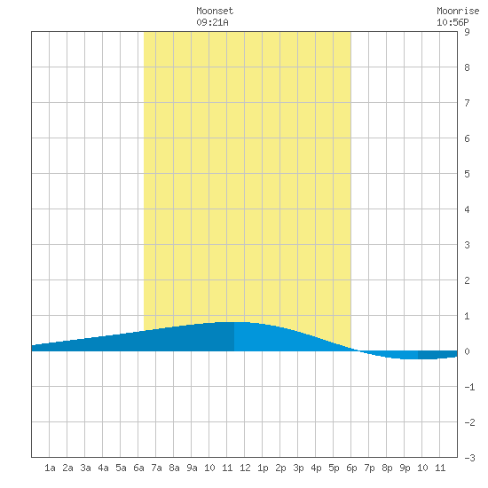 Empire Jetty tide chart for Wednesday, March 3, 2021