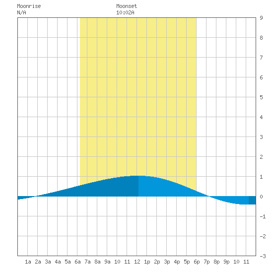 Empire Jetty tide chart for Thursday, March 4, 2021