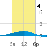 Empire Jetty tide chart for Thursday, March 4, 2021