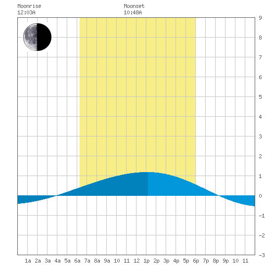 Empire Jetty tide chart for Friday, March 5, 2021