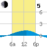 Empire Jetty tide chart for Friday, March 5, 2021