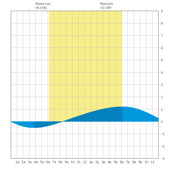 Empire Jetty tide chart for Tuesday, March 9, 2021