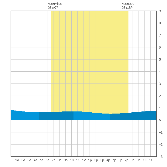 Empire Jetty tide chart for Saturday, April 10, 2021