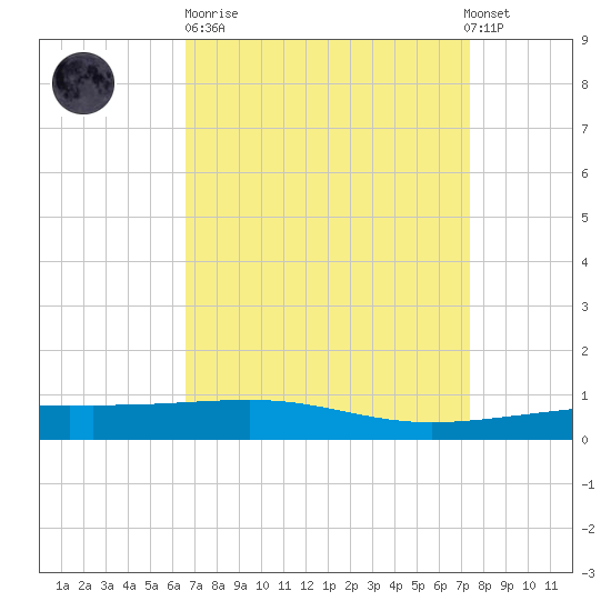 Empire Jetty tide chart for Sunday, April 11, 2021