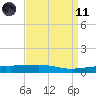 Empire Jetty tide chart for Sunday, April 11, 2021