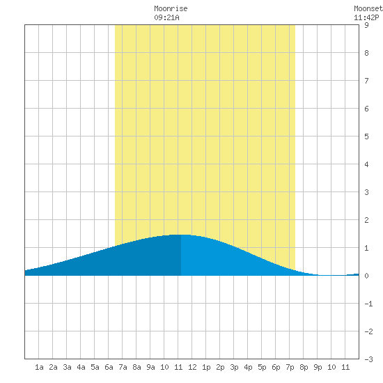 Empire Jetty tide chart for Friday, April 16, 2021