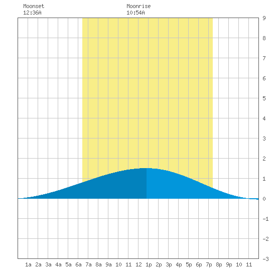 Empire Jetty tide chart for Sunday, April 18, 2021