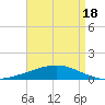 Empire Jetty tide chart for Sunday, April 18, 2021