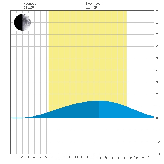 Empire Jetty tide chart for Tuesday, April 20, 2021
