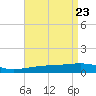 Empire Jetty tide chart for Friday, April 23, 2021