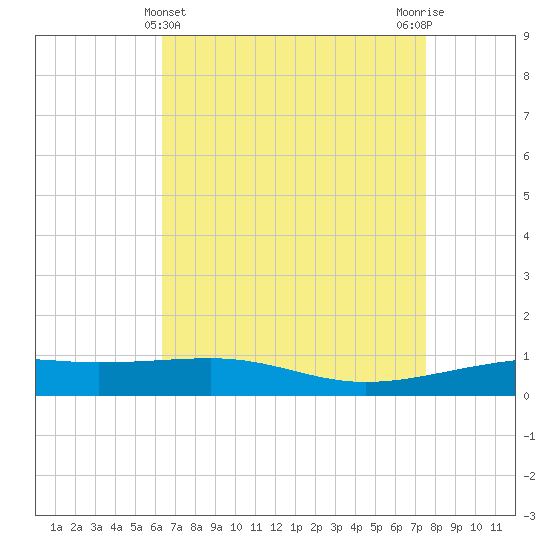 Empire Jetty tide chart for Sunday, April 25, 2021