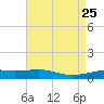 Empire Jetty tide chart for Sunday, April 25, 2021