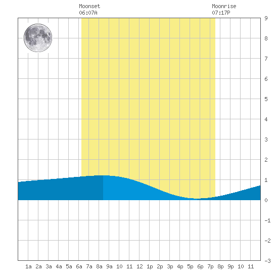 Empire Jetty tide chart for Monday, April 26, 2021