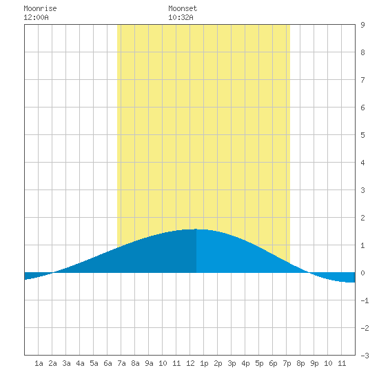 Empire Jetty tide chart for Friday, April 2, 2021