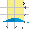 Empire Jetty tide chart for Friday, April 2, 2021