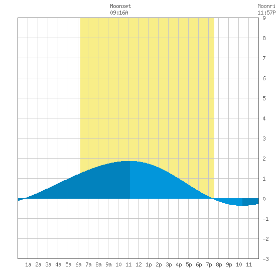 Empire Jetty tide chart for Friday, April 30, 2021