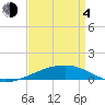 Empire Jetty tide chart for Sunday, April 4, 2021