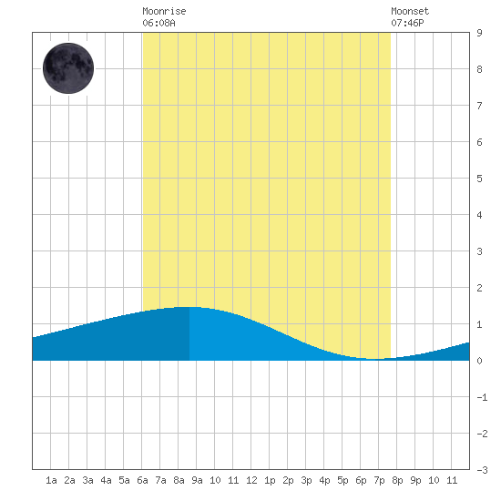 Empire Jetty tide chart for Tuesday, May 11, 2021