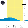 Empire Jetty tide chart for Tuesday, May 11, 2021