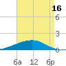 Empire Jetty tide chart for Sunday, May 16, 2021