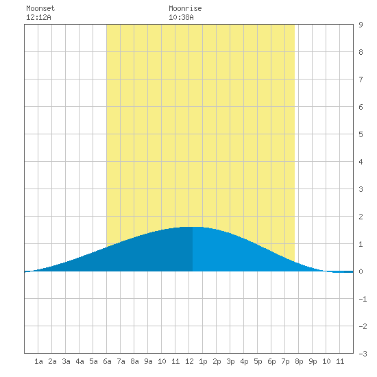 Empire Jetty tide chart for Monday, May 17, 2021