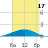 Empire Jetty tide chart for Monday, May 17, 2021