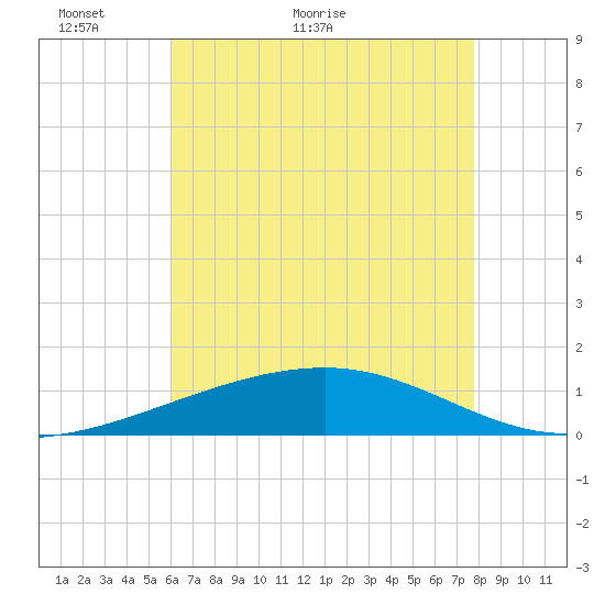 Empire Jetty tide chart for Tuesday, May 18, 2021