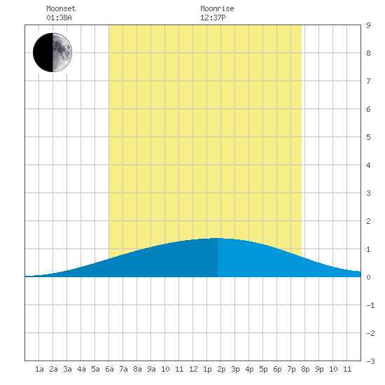 Empire Jetty tide chart for Wednesday, May 19, 2021
