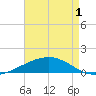 Empire Jetty tide chart for Saturday, May 1, 2021