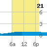 Empire Jetty tide chart for Friday, May 21, 2021