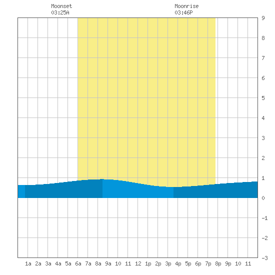 Empire Jetty tide chart for Saturday, May 22, 2021