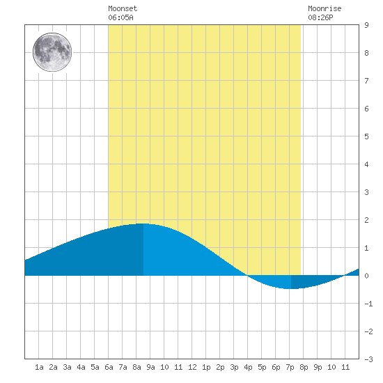 Empire Jetty tide chart for Wednesday, May 26, 2021