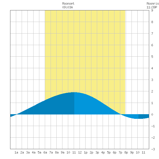 Empire Jetty tide chart for Saturday, May 29, 2021