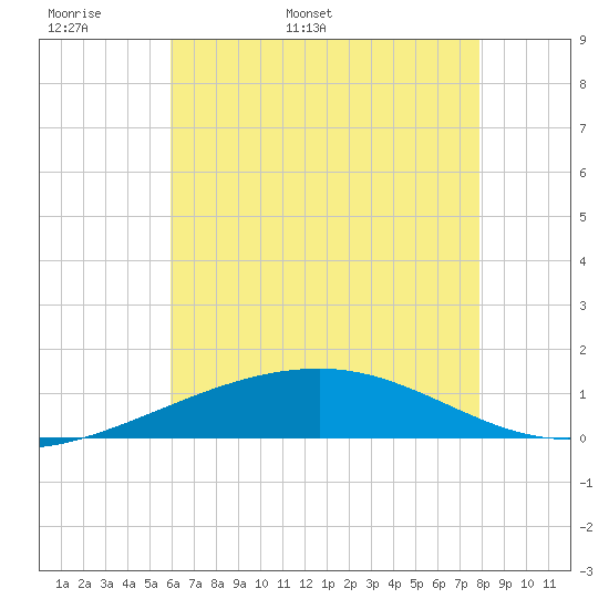 Empire Jetty tide chart for Monday, May 31, 2021