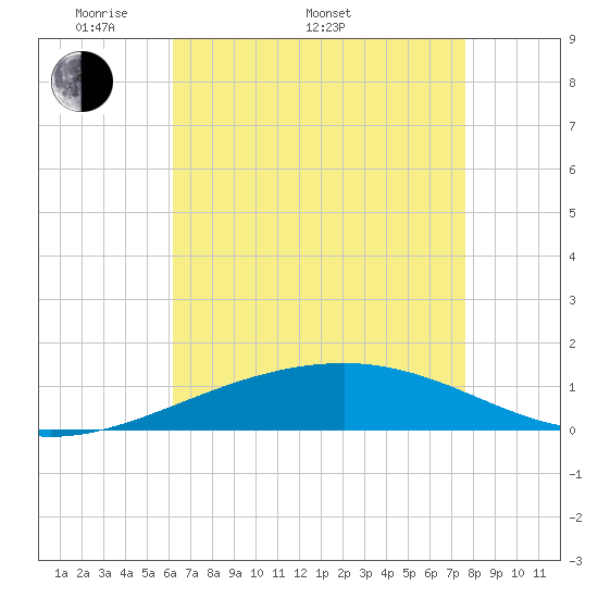 Empire Jetty tide chart for Monday, May 3, 2021