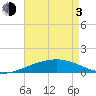 Empire Jetty tide chart for Monday, May 3, 2021