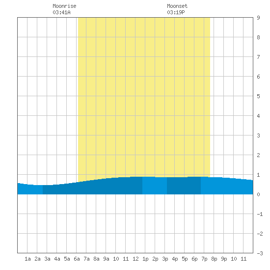 Empire Jetty tide chart for Thursday, May 6, 2021