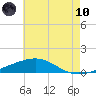 Empire Jetty tide chart for Thursday, June 10, 2021
