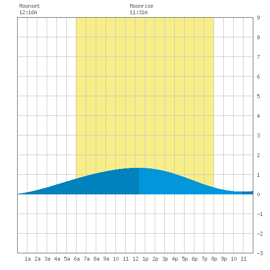Empire Jetty tide chart for Wednesday, June 16, 2021