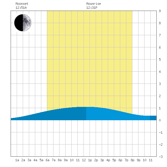 Empire Jetty tide chart for Thursday, June 17, 2021
