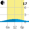 Empire Jetty tide chart for Thursday, June 17, 2021