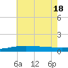 Empire Jetty tide chart for Friday, June 18, 2021