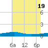 Empire Jetty tide chart for Saturday, June 19, 2021